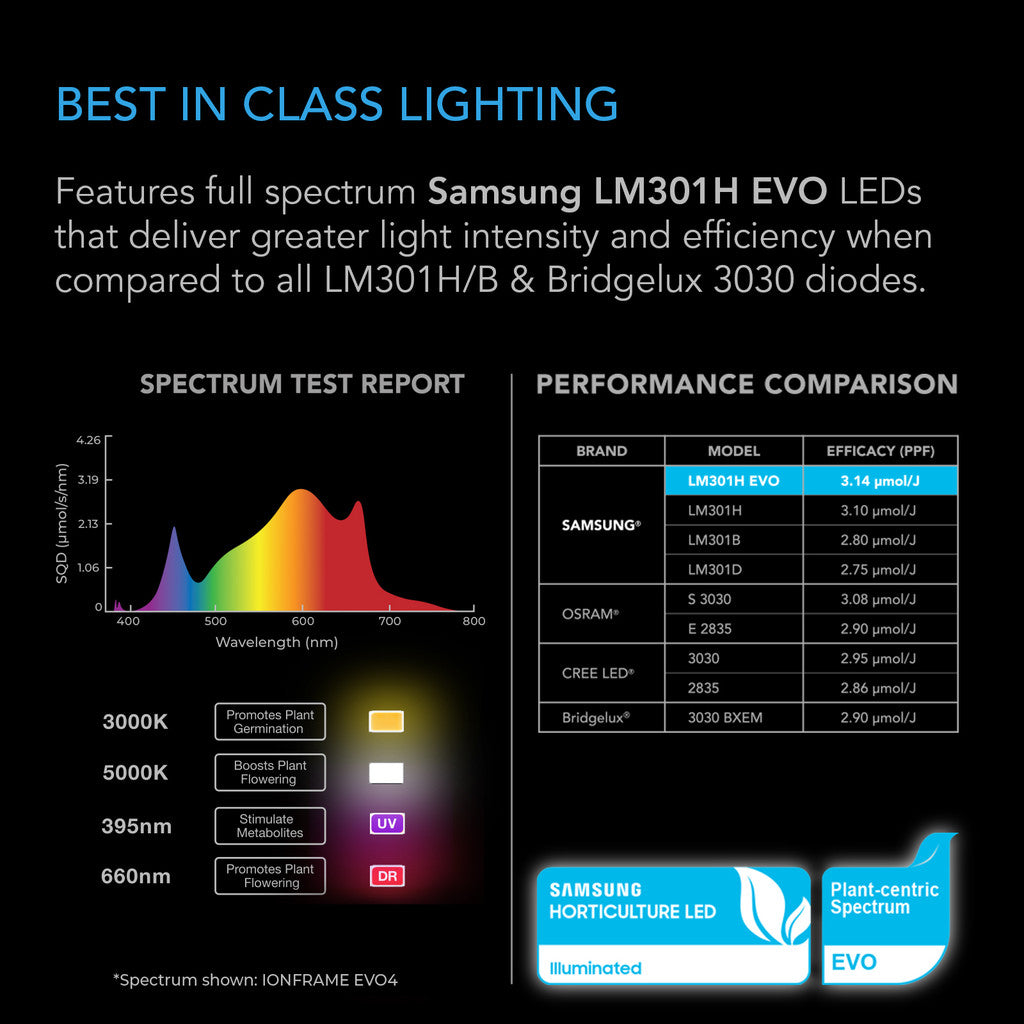 AC Infinity IONFRAME EVO10, SAMSUNG LM301H EVO COMMERCIAL LED GROW LIGHT, 1000W, 5X5 FT